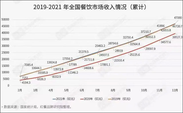 國內(nèi)餐飲業(yè)恢復到疫情前水平，今年前11月收入超4萬億