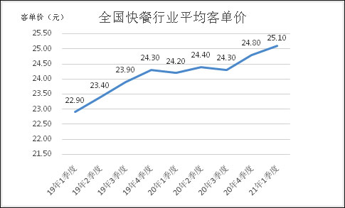 快餐行業(yè)占據(jù)餐飲行業(yè)市場(chǎng)的一半平均客單價(jià)漲至25.1元