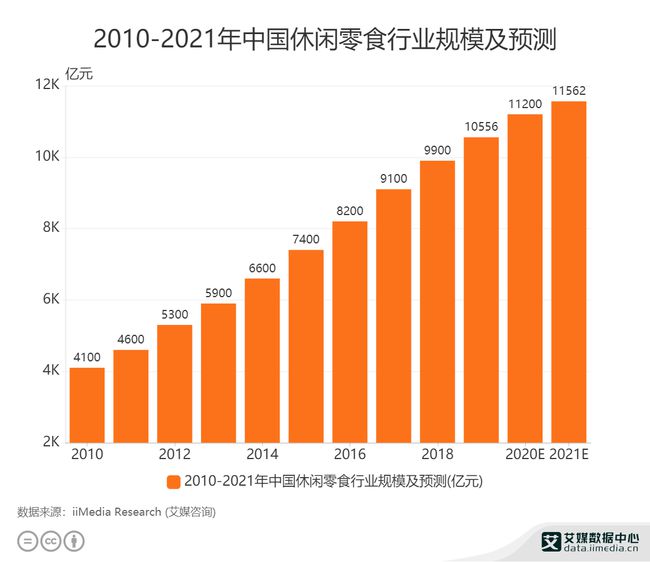 2010-2021年中國休閑零食行業(yè)規(guī)模及預測