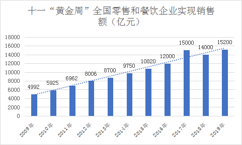 2019餐飲業(yè)持續(xù)向好，2020年餐飲規(guī)模有望突破5萬億元！