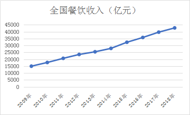 2020年餐飲規(guī)模有望突破5萬億元！