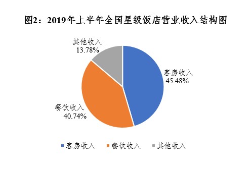 上半年全國星級酒店增加35家 餐飲貢獻四成營收