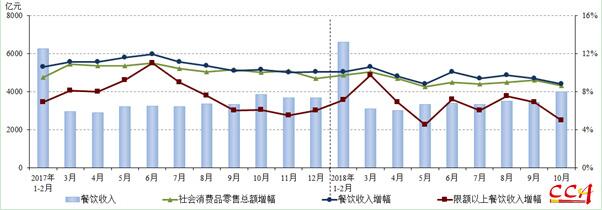 2017年以來(lái)各月份全國(guó)餐飲市場(chǎng)發(fā)展?fàn)顩r