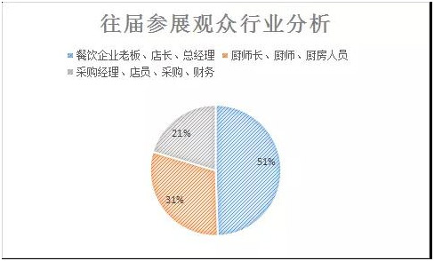 往屆參展觀眾行業(yè)分析