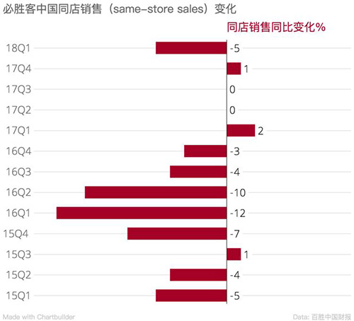 必勝客加盟