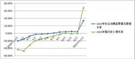 1-2月份餐飲收入同比增長(zhǎng)68.9%