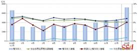 1-2月餐飲市場(chǎng)增幅高于消費(fèi)零售市場(chǎng)增幅1.5個(gè)百分點(diǎn)